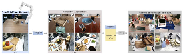 Research figure for Semantically Controllable Augmentations for Generalizable Robot Learning